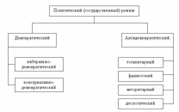 Курсовая работа по теме Тоталитарное и демократическое государство: сущность и соотношение